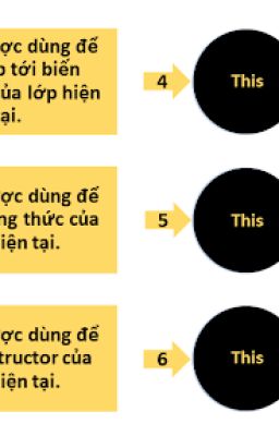 Từ Khóa: this trong Java | Các Cách Sử Dụng và Ý Nghĩa